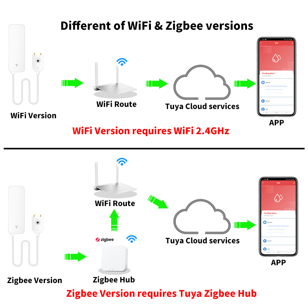 Tuya WiFi Zigbee مستشعر المياه - مراجعة Home Security Technology وسعره